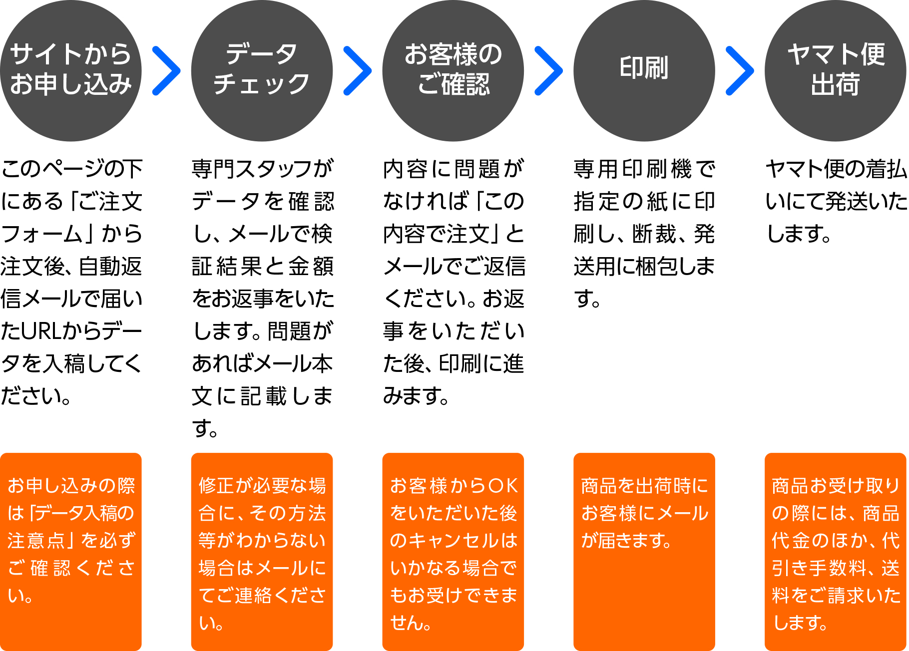 データ入稿の流れ　サイトから申し込み→データチェック→お客様のご確認→印刷→ヤマト便出荷